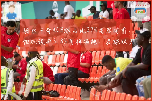 胡尔卡奇ACE球占比27%高居榜首,但双误率3.8%同样领跑,发球双刃剑效应